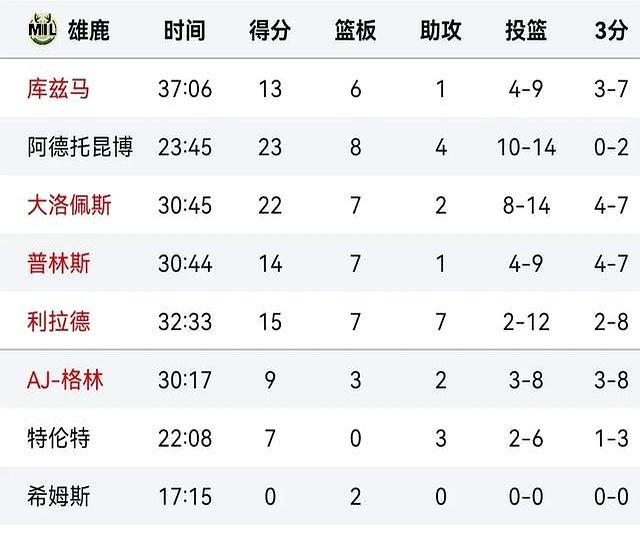 太阳关键时刻失误不断，球队憾负对手，规定要求状态这么行业今年系统.